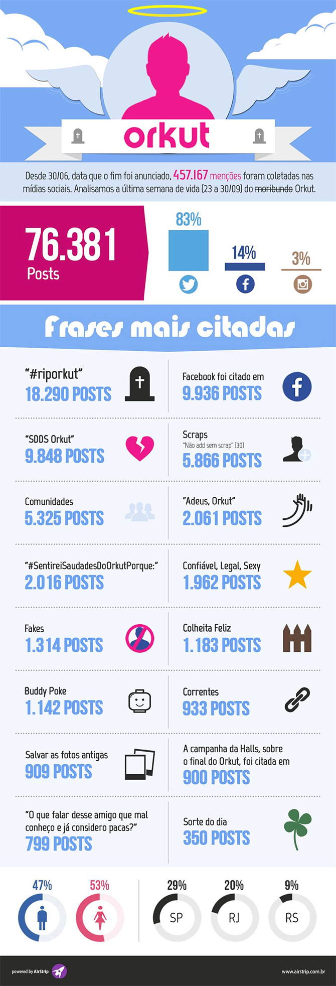 88milhas_InfogragicoOrkut01